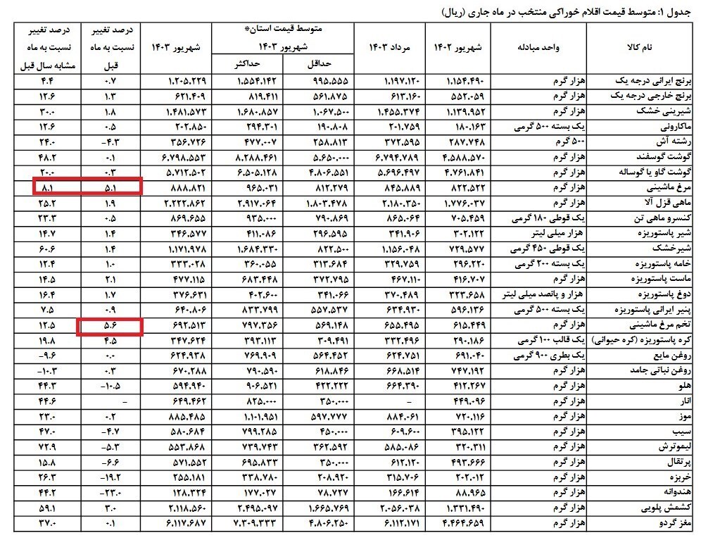 تغییرات قیمت برخی از کالا‌های های اساسی در یک ماه+ جدول