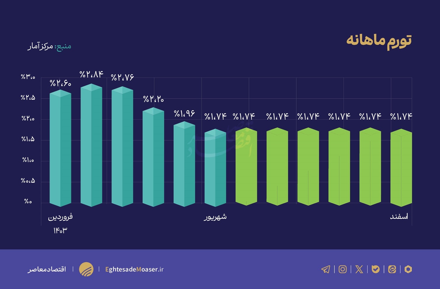 سیگنال مثبت تورم شهریور به بانک مرکزی