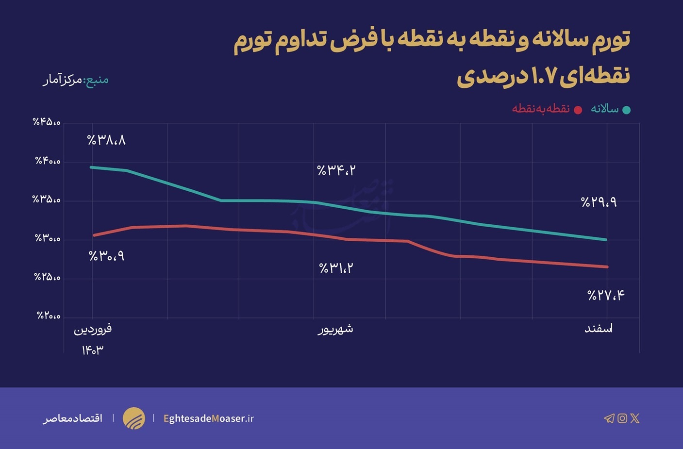 سیگنال مثبت تورم شهریور به بانک مرکزی