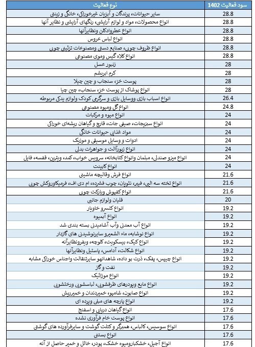 نسبت سود واردات کدام کالاها بیشتر است؟ + جدول