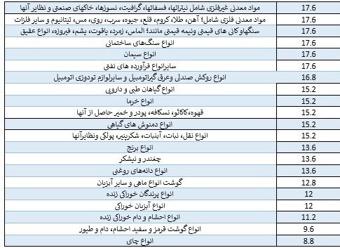 نسبت سود واردات کدام کالاها بیشتر است؟ + جدول