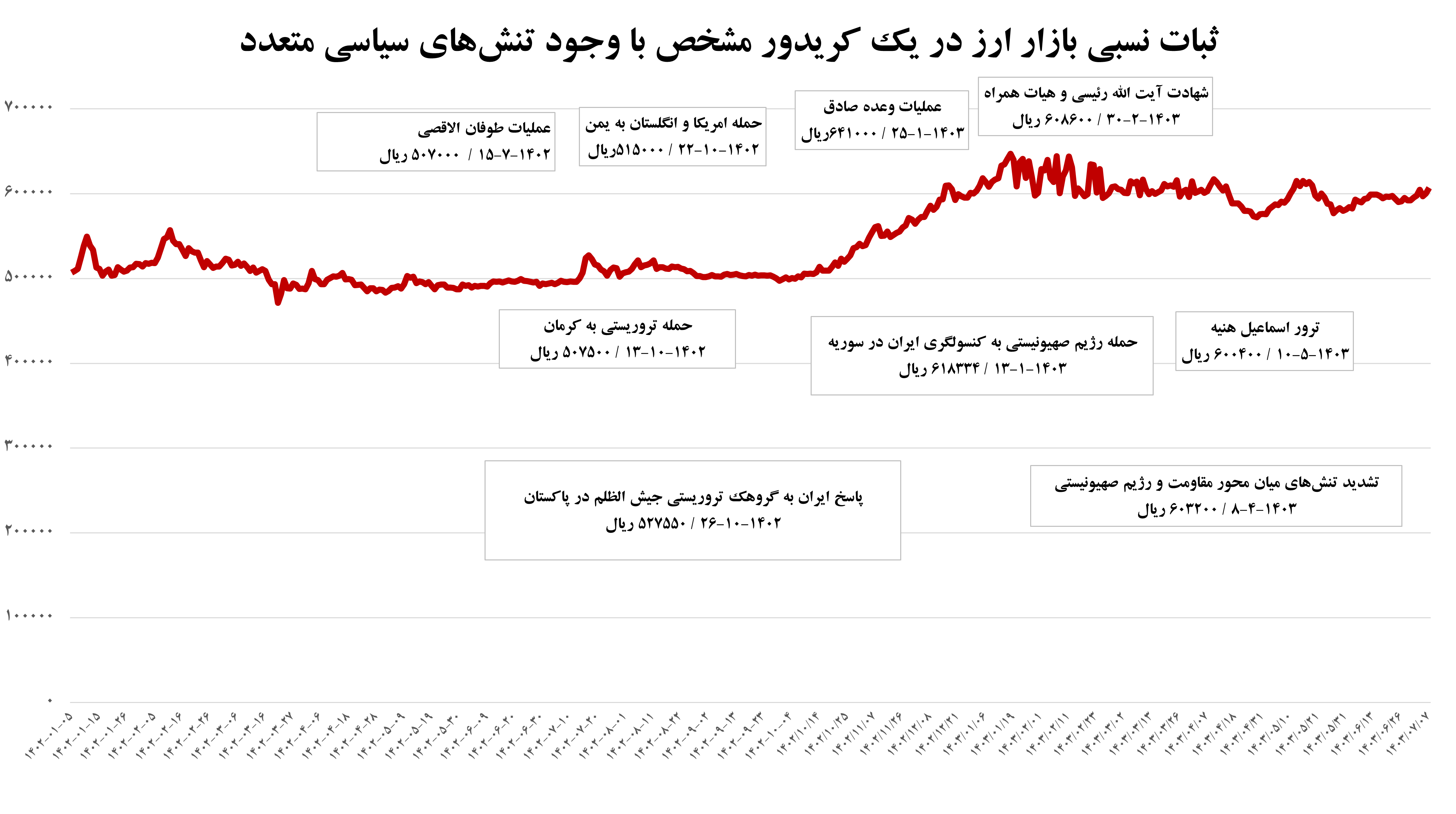 دالان ثابت ارزی در مواجه با طوفان حوادث