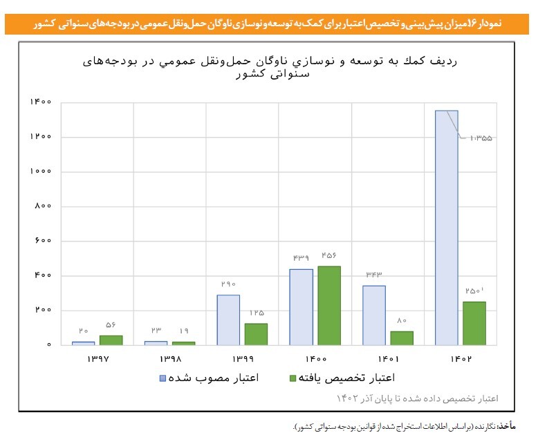 در حال ویرایش