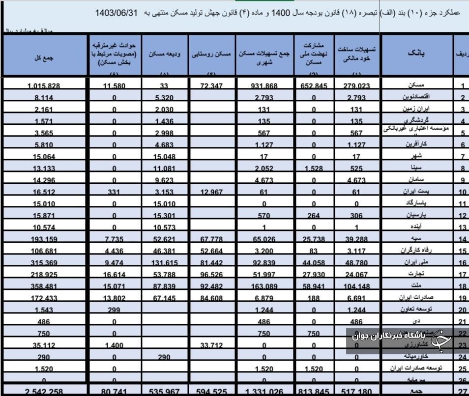 عملکرد ۱۵ بانک در مشارکت نهضت ملی مسکن همچنان صفر است + آمار