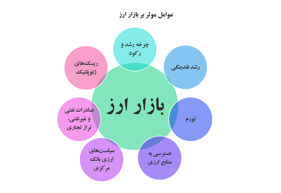 چشم‌انداز ثبات ارزی از نگاه شاخص‌های اقتصاد کلان