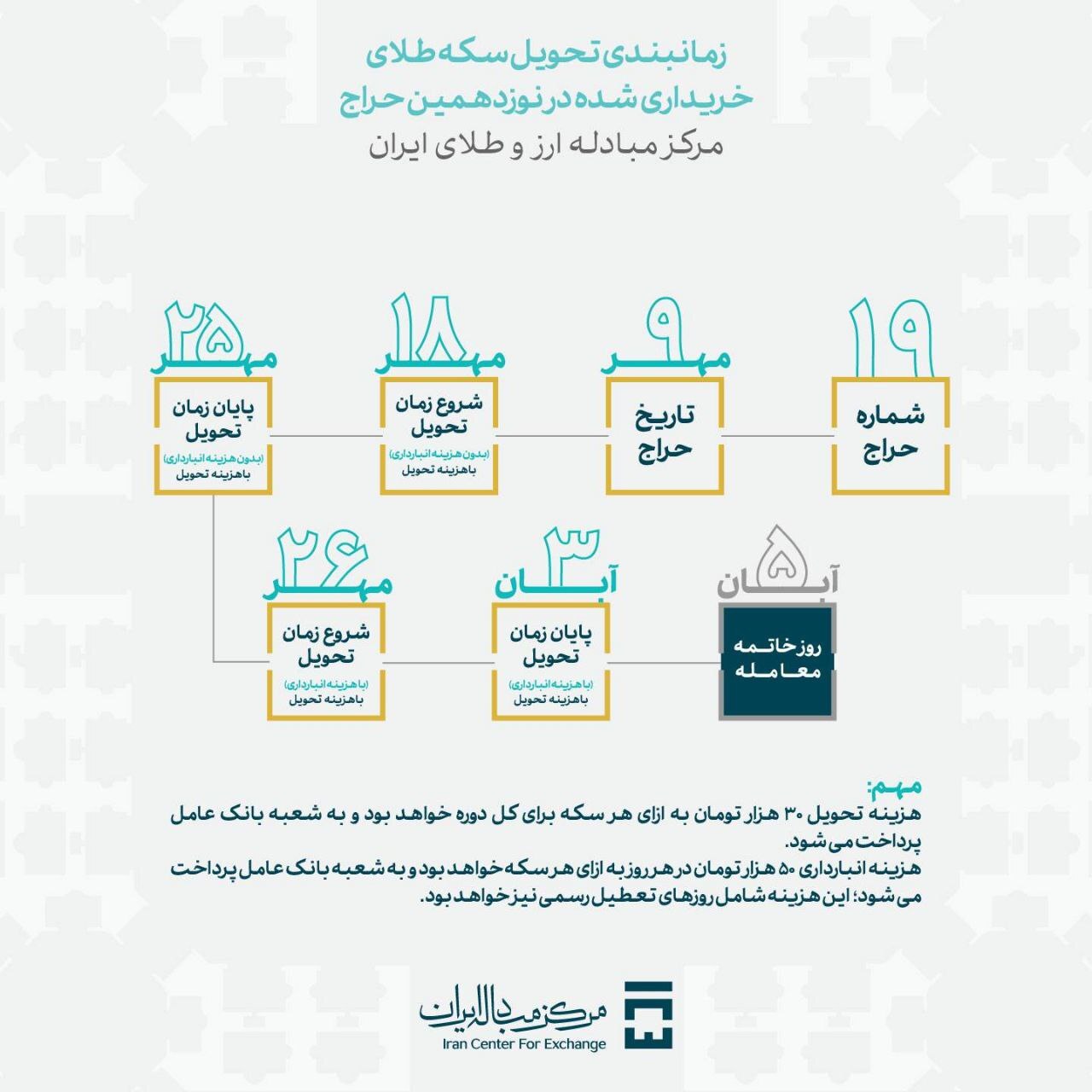 زمان بندی تحویل سکه نوزدهمین حراج مرکز مبادله ایران