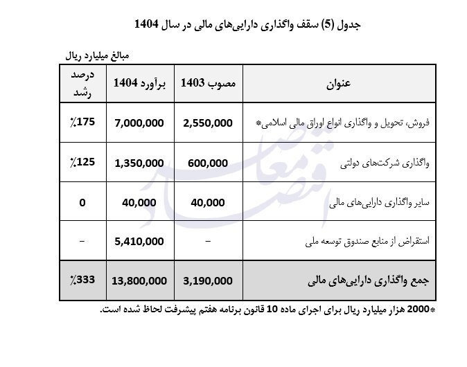 افزایش ۱۷۵ درصدی فروش اوراق مالی در لایحه بودجه ۱۴۰۴