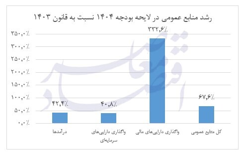 مهمترین اعداد لایحه بودجه ۱۴۰۴