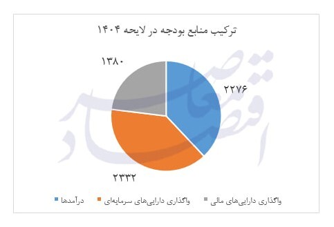 مهمترین اعداد لایحه بودجه ۱۴۰۴