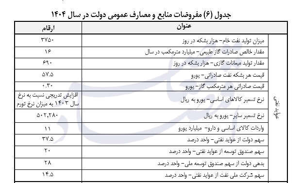 پیشنهاد دولت برای کاهش ۱۹ درصدی حجم و افزایش نرخ ارز واردات کالا‌های اساسی