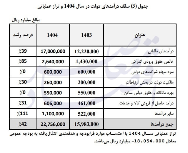 سقف درآمد‌های دولت در لایحه بودجه امسال ۴۲ درصد رشد کرد