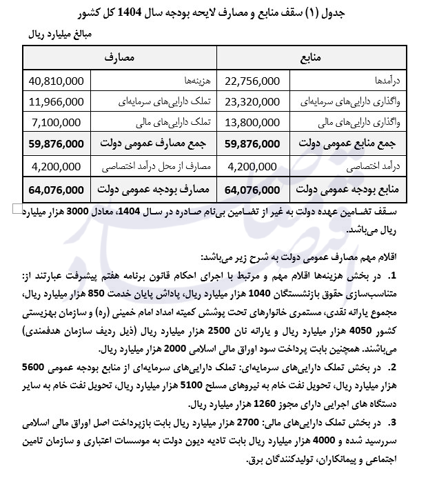 سهم عمرانی از بودجه عمومی بالاخره ۲۰ درصد یا ۱۰.۴ درصد؟