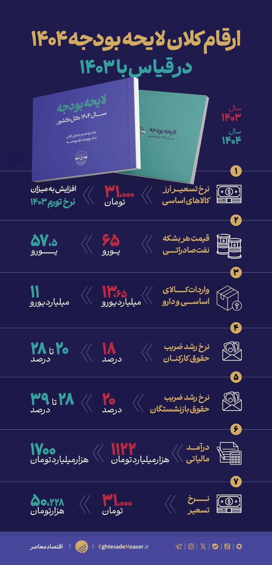 ارقام کلان لایحه بودجه ۱۴۰۴ در قیاس با ۱۴۰۳