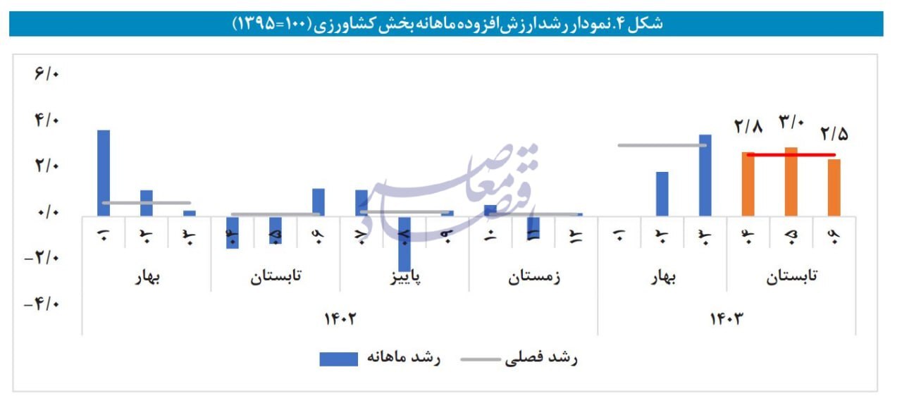 در حال ویرایش / ریشه‌یابی کند شدن رشد اقتصادی در تابستان