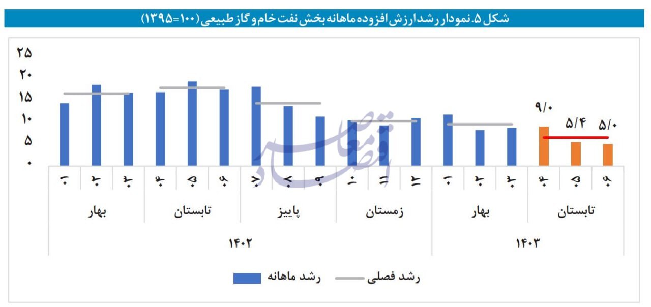 در حال ویرایش / ریشه‌یابی کند شدن رشد اقتصادی در تابستان