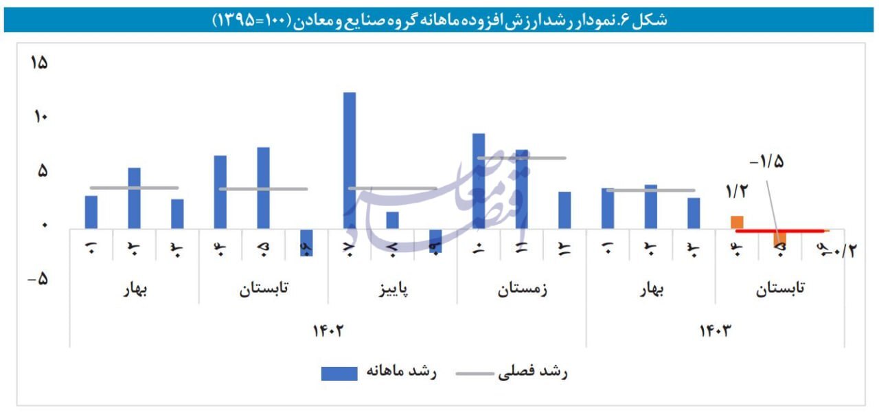 در حال ویرایش / ریشه‌یابی کند شدن رشد اقتصادی در تابستان