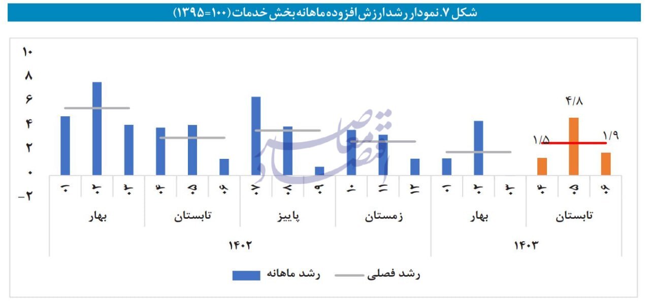 در حال ویرایش / ریشه‌یابی کند شدن رشد اقتصادی در تابستان