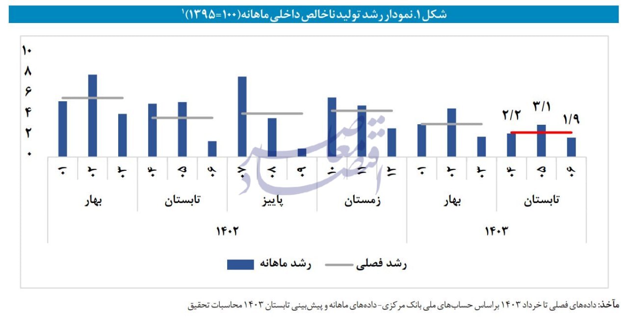 در حال ویرایش / ریشه‌یابی کند شدن رشد اقتصادی در تابستان