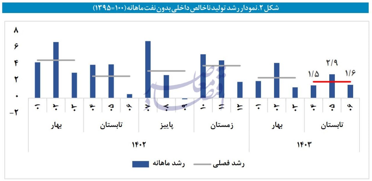 در حال ویرایش / ریشه‌یابی کند شدن رشد اقتصادی در تابستان