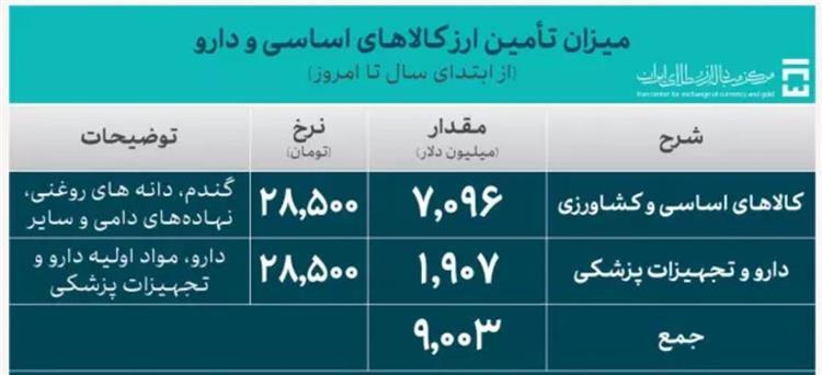 تامین ارز واردات کالاهای اساسی و دارو از ۹ میلیارد دلار گذشت