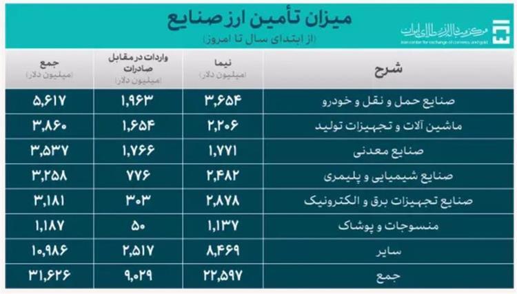 تامین ارز واردات کالاهای اساسی و دارو از ۹ میلیارد دلار گذشت