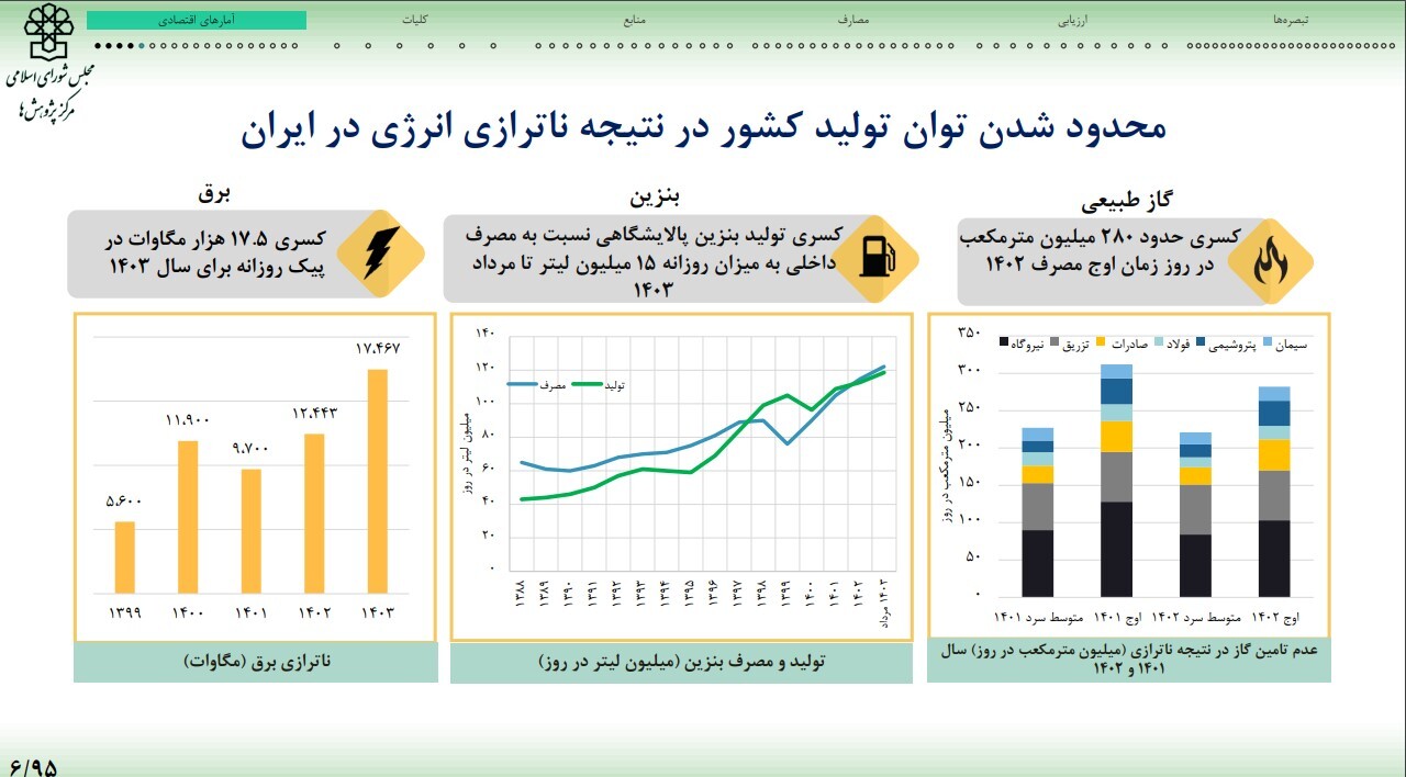 در حال ویرایش///آقای پاکنژاد وزیر نفت باشید نه وزیر شوآف/ با دست فرمان وزارت نفت؛ ایران در آستانه خاموشی زمستانی