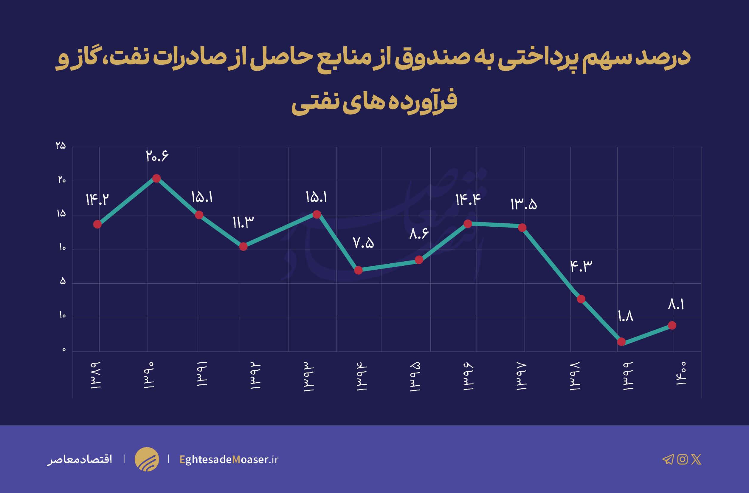 صندوق توسعه ملی و لایحه بودجه ۱۴۰۴