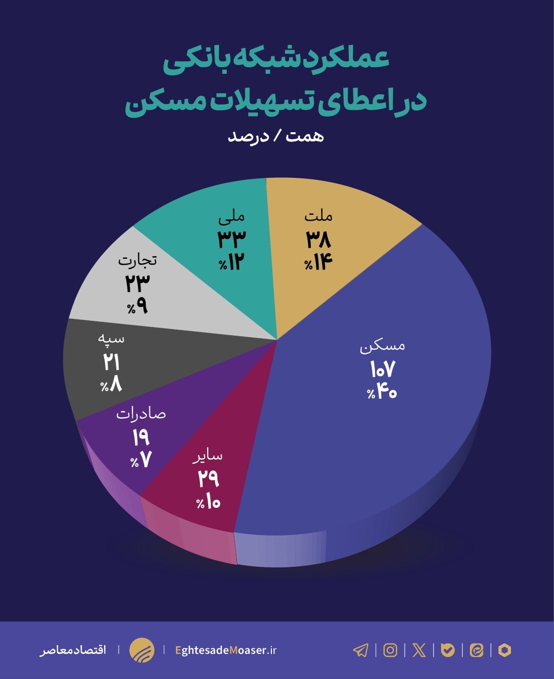 بانک‌ها کمتر از ۲۰ درصد تکلیف قانونی به مسکن تسهیلات دادند