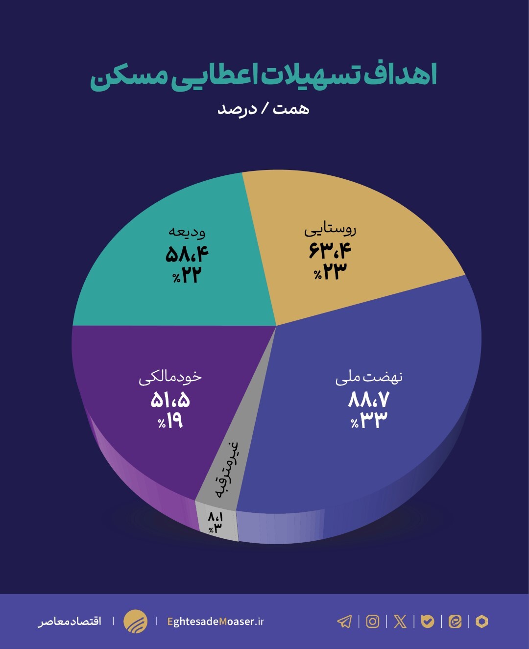 بانک‌ها کمتر از ۲۰ درصد تکلیف قانونی به مسکن تسهیلات دادند