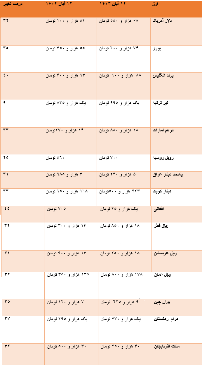 تغییرات یک ساله ریال در برابر ۱۵ ارز