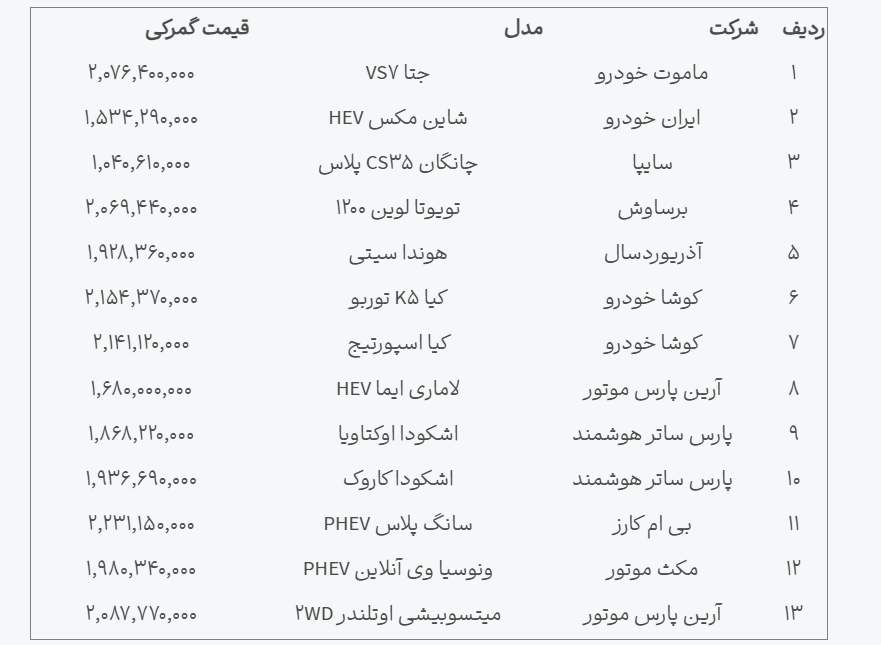 نتایج قرعه کشی خودروهای وارداتی