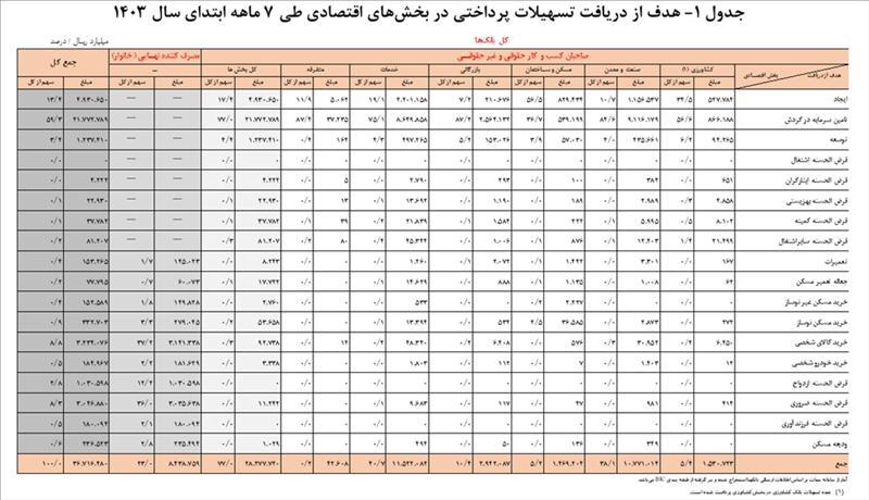 مردم عادی چقدر وام بانکی گرفتند؟