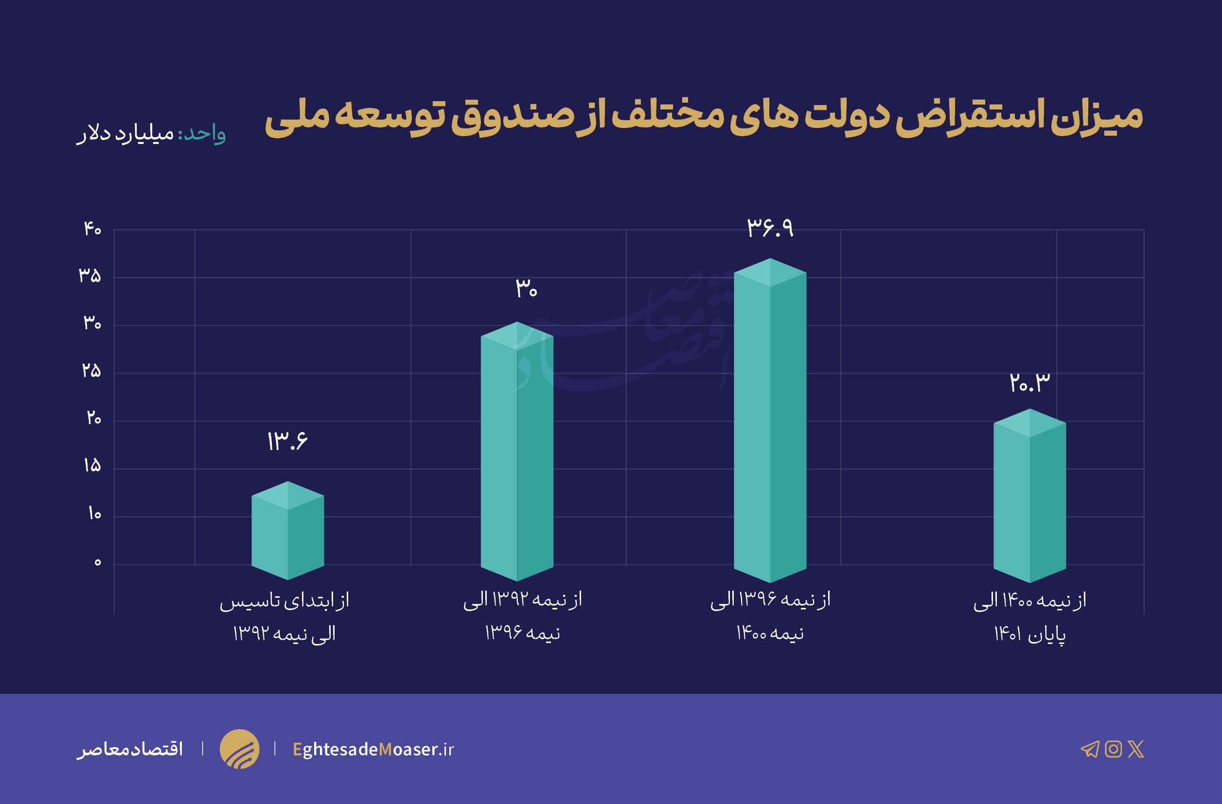 صندوق توسعه ملی و لایحه بودجه ۱۴۰۴