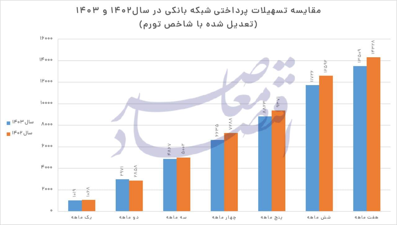 تسهیلات پرداختی «حقیقی‌شده» شبکه بانکی، همچنان کمتر از سال گذشته