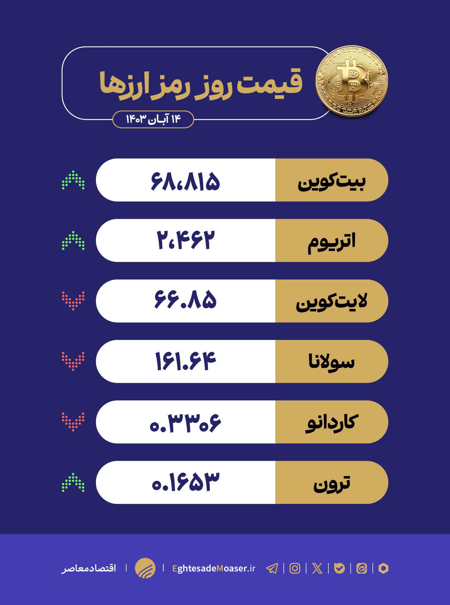 درحال ویرایش/ بازار کریپتو در دو مسیر متفاوت