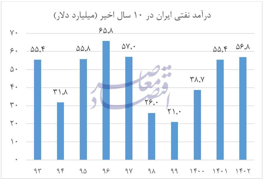 در حال ویرایش / روایت رئیس پیشین سازمان برنامه از احیای فروش نفت در دولت سیزدهم