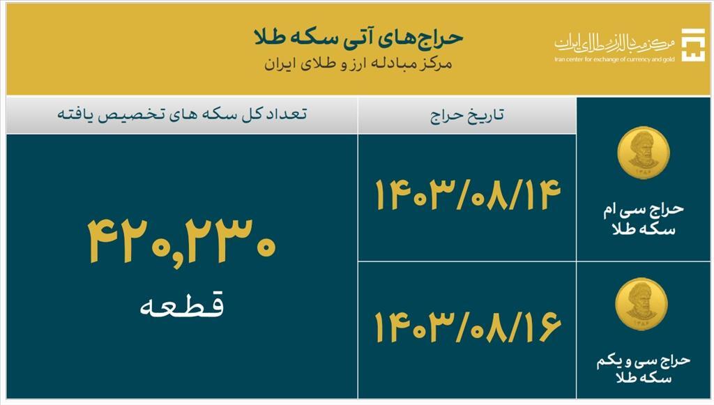 تامین ارز واردات و نیازهای خدماتی به ۴۲ میلیارد دلار رسید