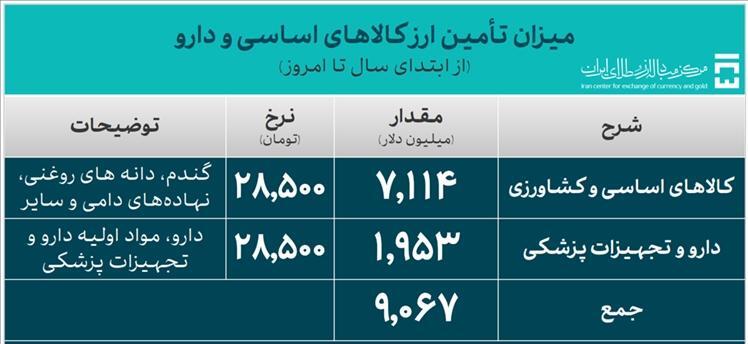 تامین ارز واردات و نیازهای خدماتی به ۴۲ میلیارد دلار رسید