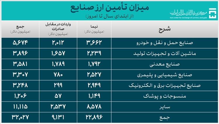 تامین ارز واردات و نیازهای خدماتی به ۴۲ میلیارد دلار رسید