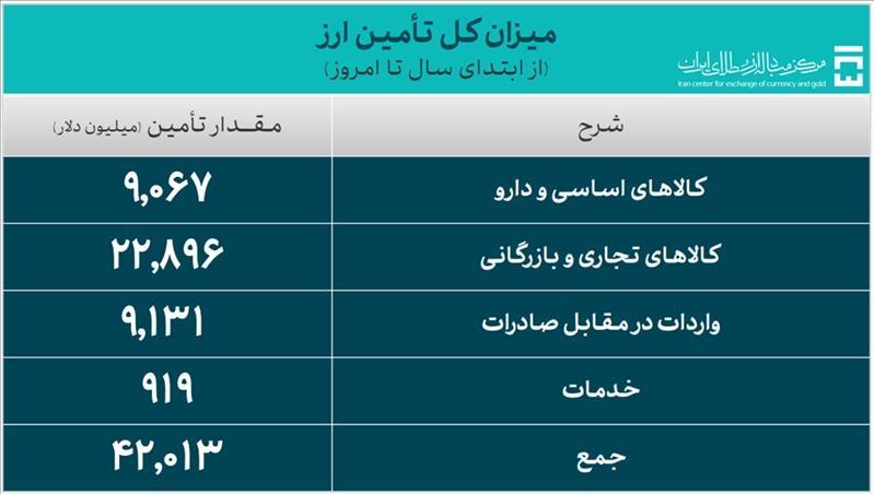 تامین ارز واردات و نیازهای خدماتی به ۴۲ میلیارد دلار رسید