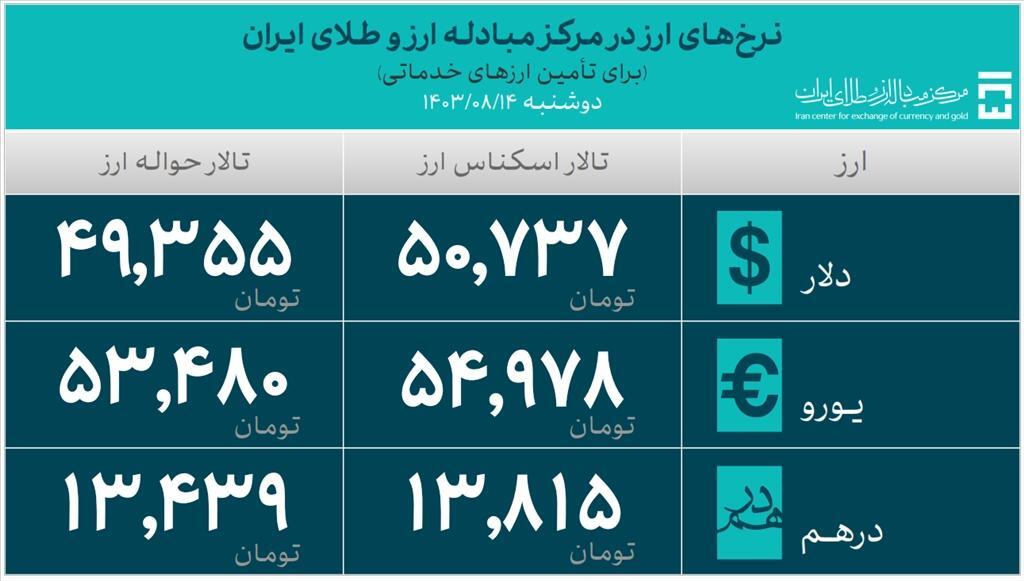 تامین ارز واردات و نیازهای خدماتی به ۴۲ میلیارد دلار رسید