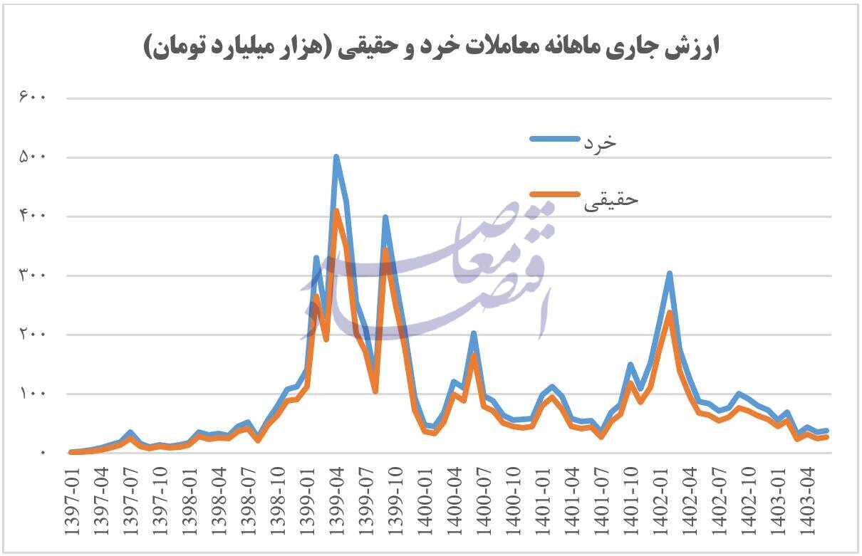 در حال ویرایش / نفرین سال 99 بورس همچنان گریبانگیر بورس / بورس چگونه به خاک نشست؟ آمارها سخن می‌گویند / روایت آمارها از جیب بری سال 99 در بورس و تبعات آن تا کنون