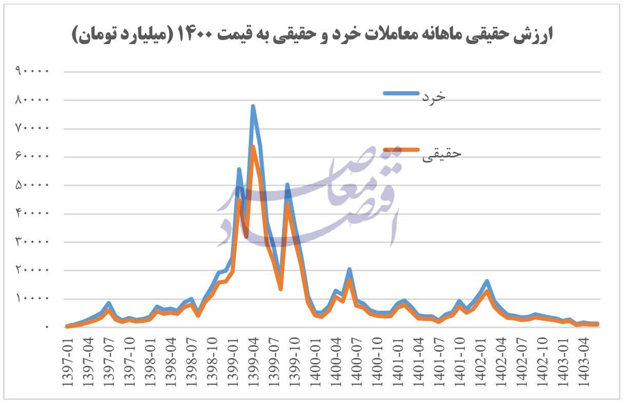 در حال ویرایش / نفرین سال 99 بورس همچنان گریبانگیر بورس / بورس چگونه به خاک نشست؟ آمارها سخن می‌گویند / روایت آمارها از جیب بری سال 99 در بورس و تبعات آن تا کنون