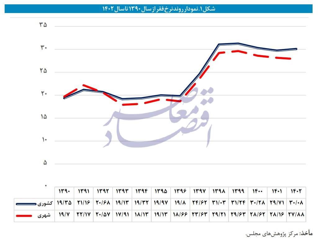 در حال ویرایش / انتقاد مرکز پژوهش‌ها از بی‌توجهی لایحه بودجه ۱۴۰۴ به مسئله رفع فقر