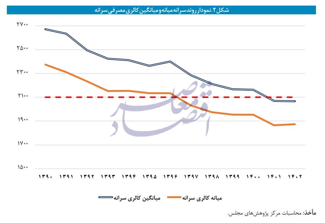 در حال ویرایش / انتقاد مرکز پژوهش‌ها از بی‌توجهی لایحه بودجه ۱۴۰۴ به مسئله رفع فقر