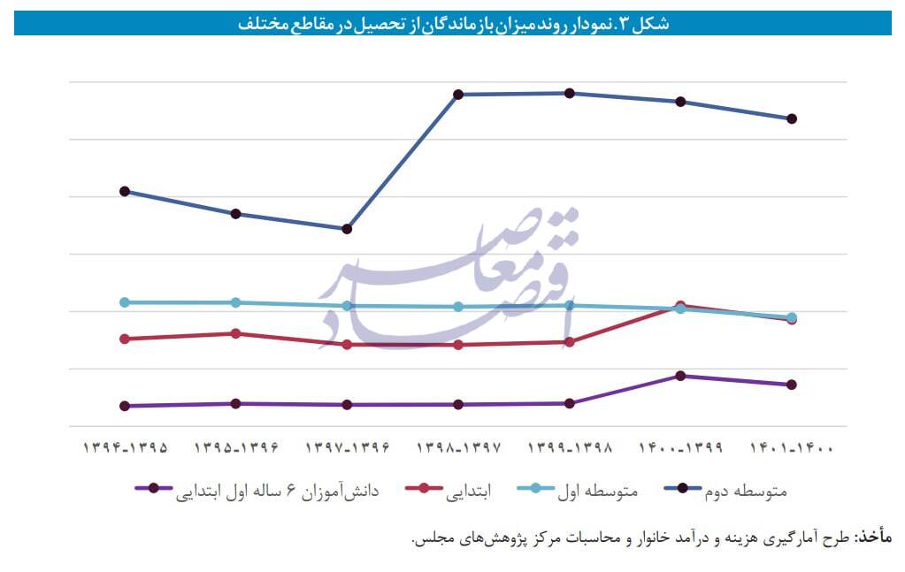 در حال ویرایش / انتقاد مرکز پژوهش‌ها از بی‌توجهی لایحه بودجه ۱۴۰۴ به مسئله رفع فقر