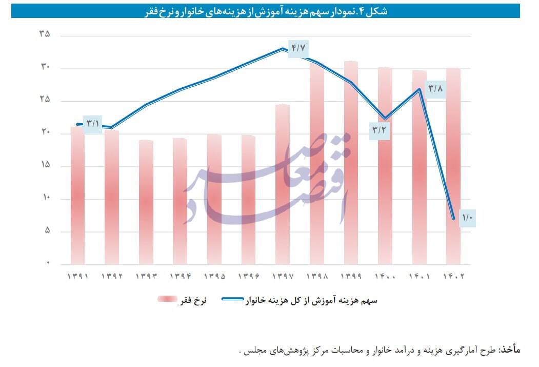 در حال ویرایش / انتقاد مرکز پژوهش‌ها از بی‌توجهی لایحه بودجه ۱۴۰۴ به مسئله رفع فقر