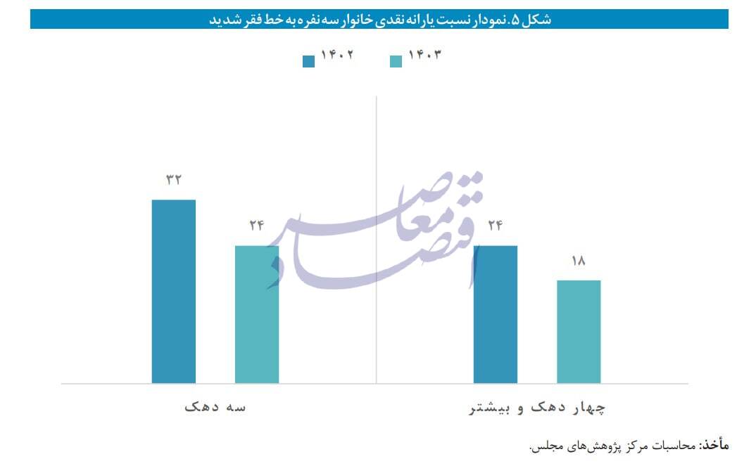 در حال ویرایش / انتقاد مرکز پژوهش‌ها از بی‌توجهی لایحه بودجه ۱۴۰۴ به مسئله رفع فقر