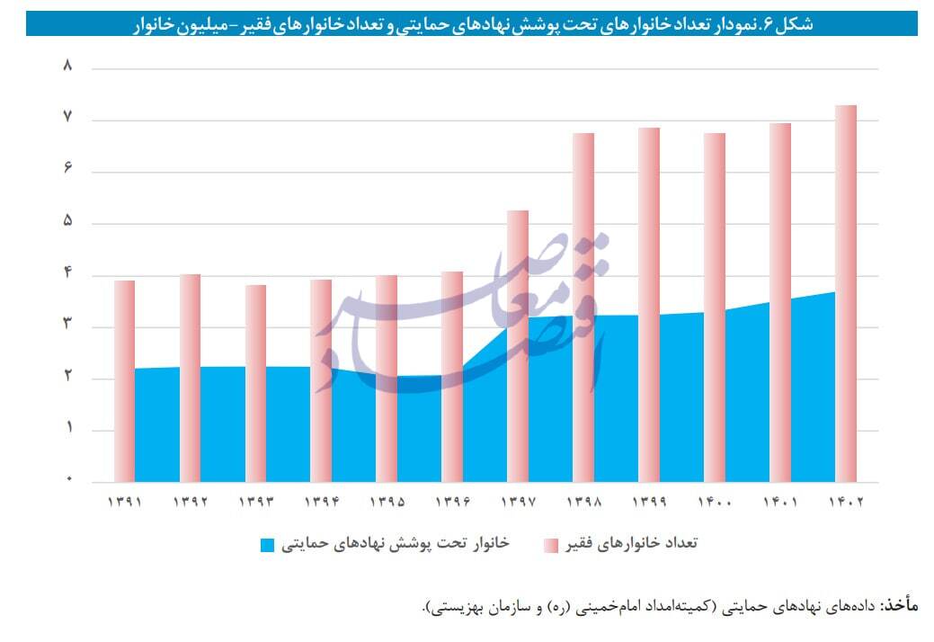 در حال ویرایش / انتقاد مرکز پژوهش‌ها از بی‌توجهی لایحه بودجه ۱۴۰۴ به مسئله رفع فقر