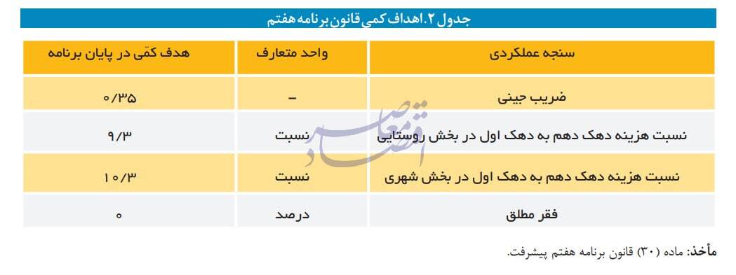 در حال ویرایش / انتقاد مرکز پژوهش‌ها از بی‌توجهی لایحه بودجه ۱۴۰۴ به مسئله رفع فقر